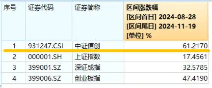 标的指数本轮累涨超61%，资金跑步进场！重仓软件开发行业的信创ETF基金（562030）连续吸金！  第2张