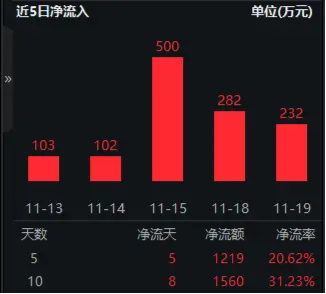 标的指数本轮累涨超61%，资金跑步进场！重仓软件开发行业的信创ETF基金（562030）连续吸金！  第3张