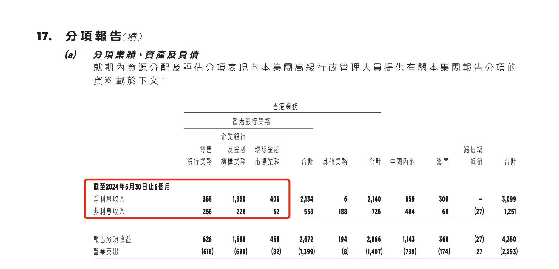 李贵庄出任华侨银行香港零售业务主管，此前曾任职花旗银行香港  第2张