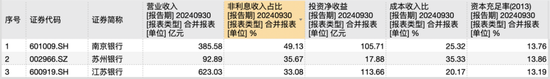 江苏上市城商行三杰：江苏银行贷款增速第一 苏州银行利润增长最快