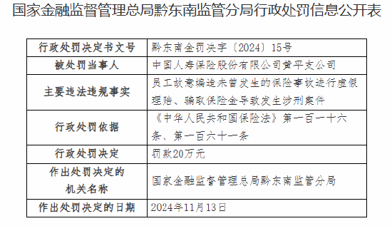 中国人寿黄平支公司被罚20万元：员工故意编造未曾发生的保险事故进行虚假理赔、骗取保险金导致发生涉刑案件