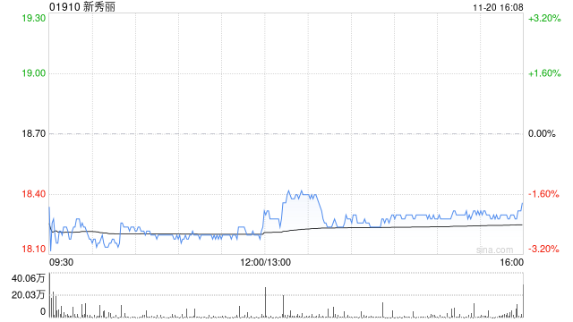 新秀丽11月20日耗资约2262.8万港元回购123.96万股