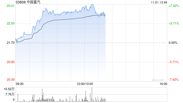 中国重汽现涨逾6% 财信证券指年底重卡销量有望环比增长