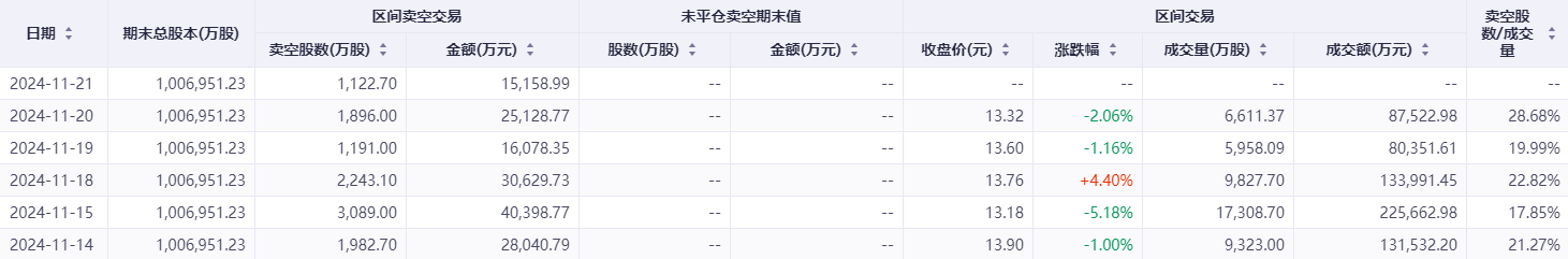 港股卖空力量持续加码！这一公司的沽空比例骤升近28%  第3张