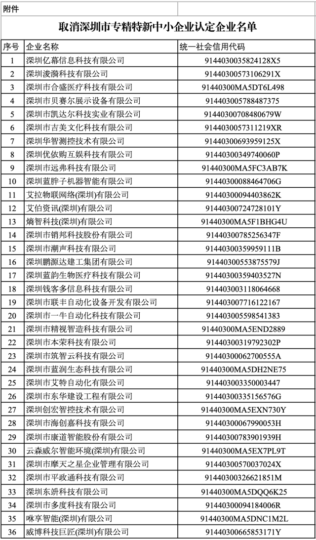 官方通告！40家中小企业，被取消深圳“专精特新”认定！  第2张