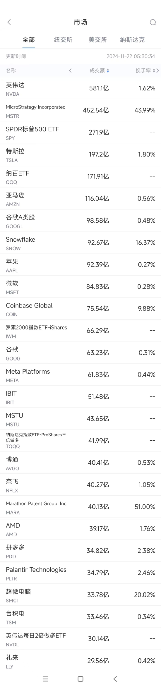 11月21日美股成交额前20：拼多多三季度营收不及预期，股价大跌10.6%