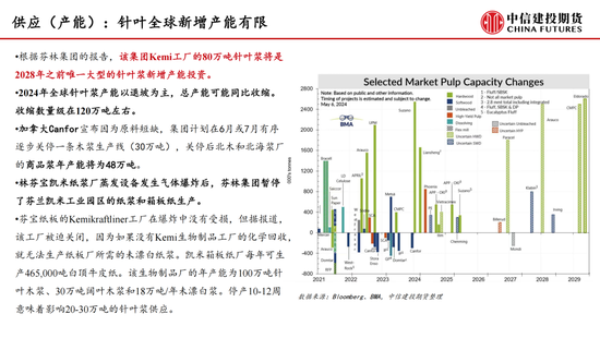 【月度策略】纸浆：需求表现较弱 反弹空间受限  第4张