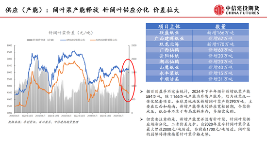 【月度策略】纸浆：需求表现较弱 反弹空间受限  第5张