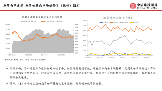 【月度策略】纸浆：需求表现较弱 反弹空间受限  第6张