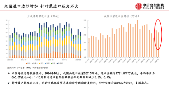 【月度策略】纸浆：需求表现较弱 反弹空间受限  第7张