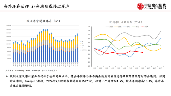 【月度策略】纸浆：需求表现较弱 反弹空间受限  第8张