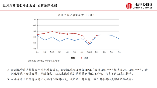 【月度策略】纸浆：需求表现较弱 反弹空间受限  第9张