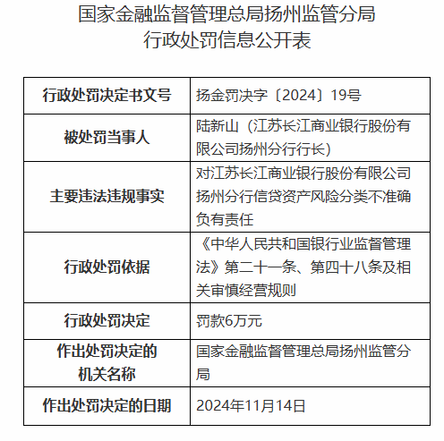 江苏长江商业银行扬州分行被罚30万元：信贷资产风险分类不准确  第2张