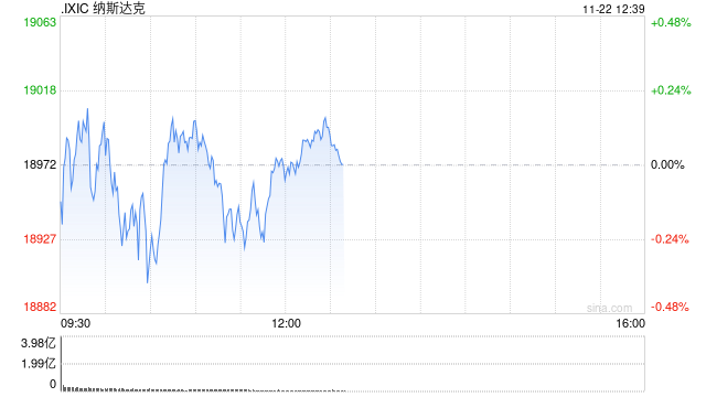 午盘：美股涨跌不一 市场关注板块轮动迹象