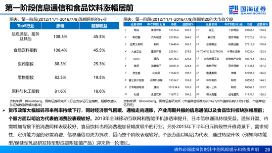 国海证券：A股能演绎2013年以来的日本股市长牛吗？——2013年至今日本宏观和股市复盘  第29张