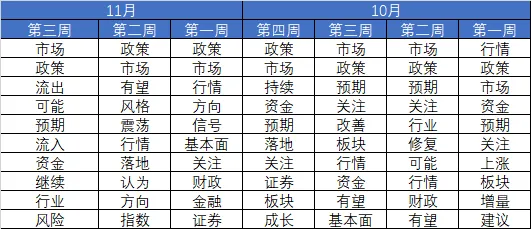 市场连跌两周后，机构策略明显变冷静了！最新十大高频词很微妙  第5张