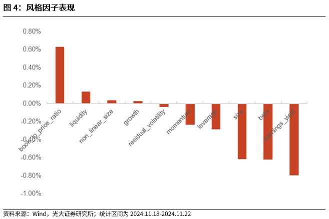 【光大金工】小市值风格占优，公募调研选股策略超额显著——量化组合跟踪周报20241123  第4张