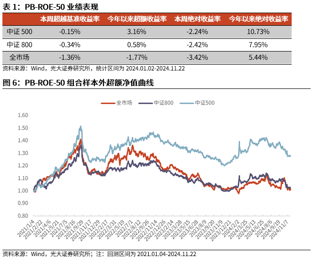 【光大金工】小市值风格占优，公募调研选股策略超额显著——量化组合跟踪周报20241123  第6张