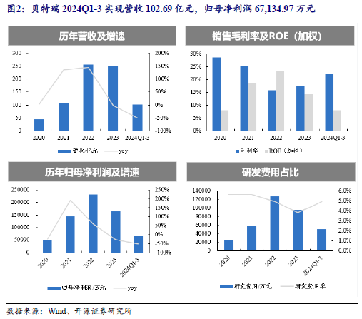 【开源科技新产业】华为硅基负极技术突破，贝特瑞出货量领先，本周科技新产业市值整体下降No.44  第7张