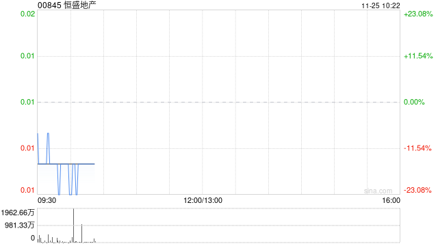 恒盛地产公布将于11月25日上午起复牌