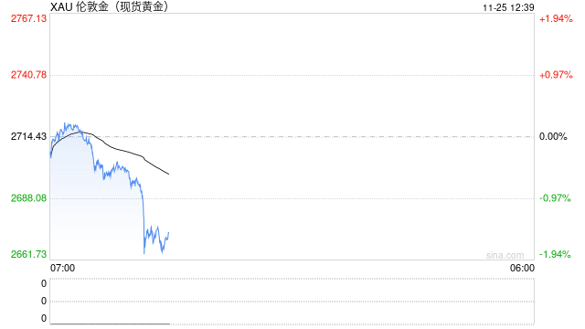 现货黄金短线一度暴跌35美元，现报2672.20美元  第2张