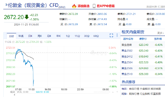 现货黄金短线一度暴跌35美元，现报2672.20美元  第3张