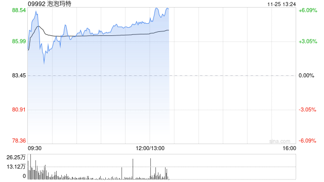 泡泡玛特现涨超4% 机构料Monsters系列收入增长超预期