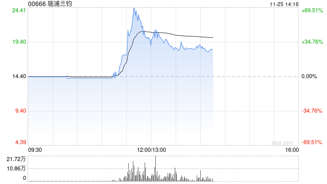 瑞浦兰钧早盘一度涨逾50% 公司将把首个海外工厂设在东南亚