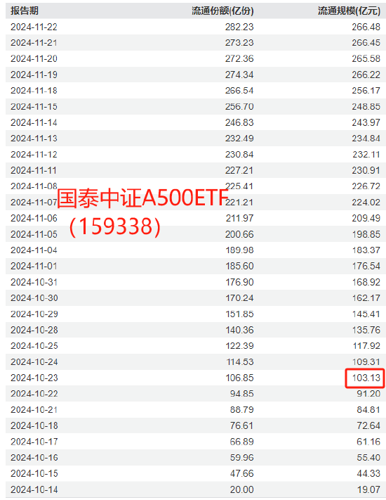 国泰基金A500优势再次被华夏基金超越！华夏A500ETF上市6天规模超百亿，此前国泰基金A500ETF突破百亿用了7天  第2张