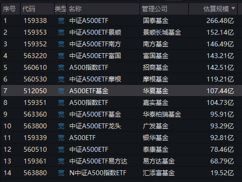 国泰基金A500优势再次被华夏基金超越！华夏A500ETF上市6天规模超百亿，此前国泰基金A500ETF突破百亿用了7天  第3张