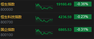 收评：港股恒指跌0.36% 科指跌0.23%苹果概念股持续强势  第3张