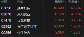 收评：港股恒指跌0.36% 科指跌0.23%苹果概念股持续强势  第5张