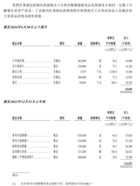 健康160：资不抵债，第一大客户疑点重重！  第2张