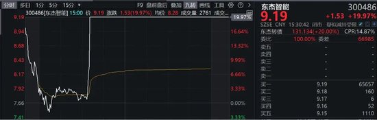 A股，尾盘异动！小盘国企股，掀涨停潮！  第3张