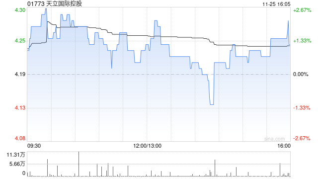 天立国际控股公布年度业绩 经调整溢利约5.77亿元同比增长56.4%