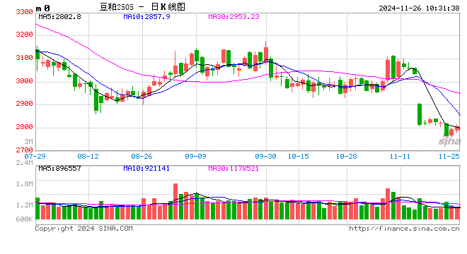 光大期货：11月26日农产品日报  第2张