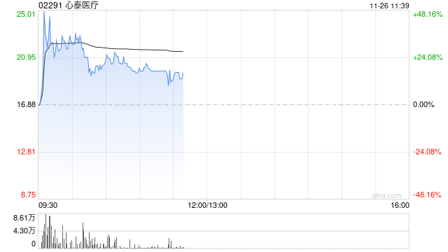 医疗设备股集体走强 心泰医疗涨超17%微创机器人-B涨近5%