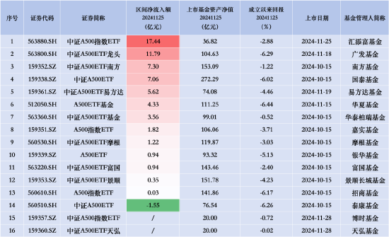 招商A500指数ETF（560610）昨日净流入0.03亿元，同类排名倒数第二  第2张