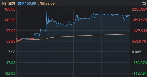 首日大涨1917%，这只新股刷新年内纪录！但还是有3.71亿元资金被套在山上  第2张