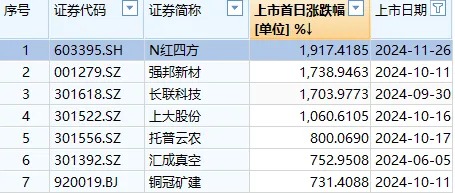 首日大涨1917%，这只新股刷新年内纪录！但还是有3.71亿元资金被套在山上  第3张