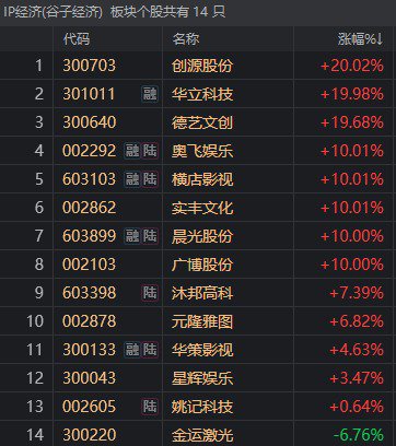 首日大涨1917%，这只新股刷新年内纪录！但还是有3.71亿元资金被套在山上  第9张