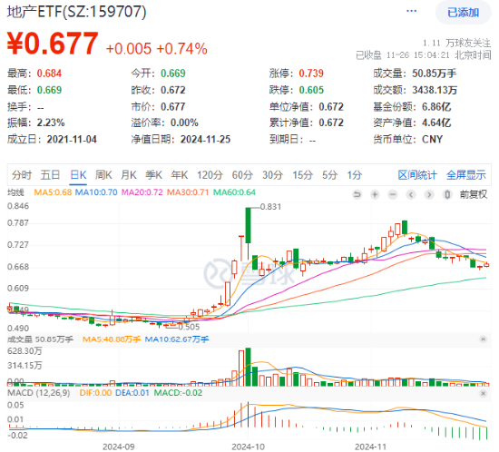 上海楼市新信号！龙头地产走高，招商蛇口领涨超3%，地产ETF（159707）逆市收涨0.74%斩获两连阳