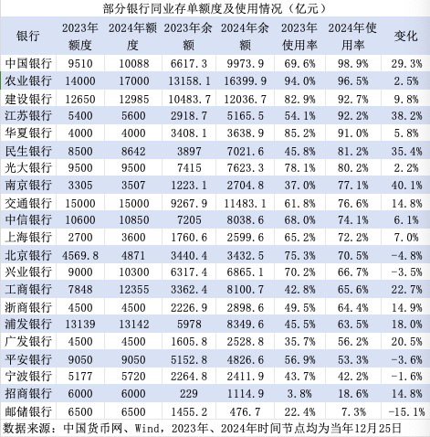 银行“存款荒”？多家国股行同业存单额度接近用完  第2张