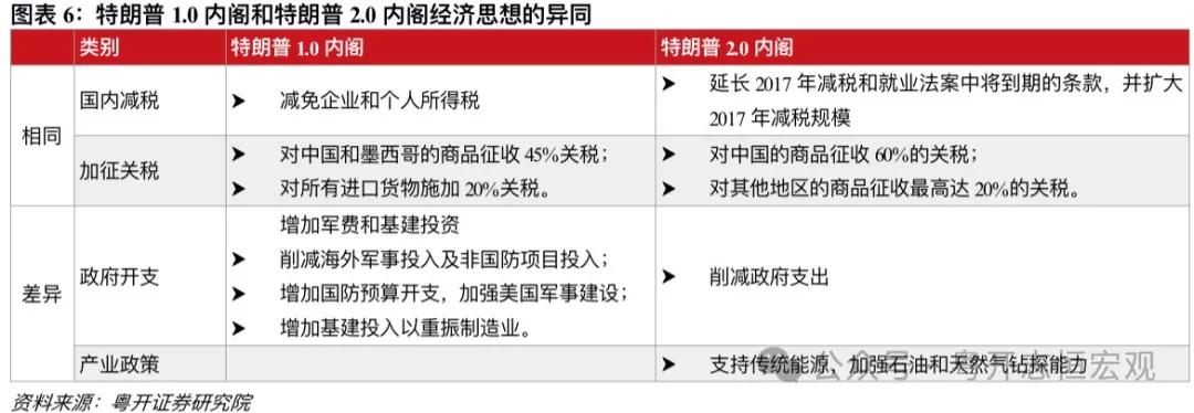 罗志恒 | 特朗普2.0：内阁成员思想图景及对华影响——经济篇  第6张