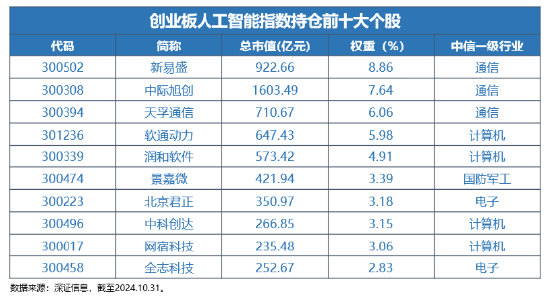 全球科技巅峰之战！全市场首只创业板人工智能ETF今日光速首发