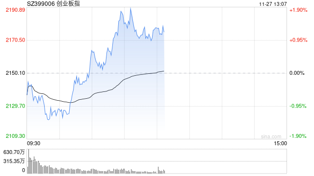 午评：指数早盘低开高走 IP经济概念延续涨势