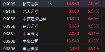 收评：港股恒指涨2.32% 科指涨3.61%科网股、券商股齐涨  第5张