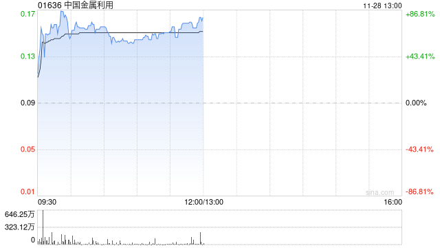 中国金属利用早盘拉升逾70% 两日累计涨幅超过1倍