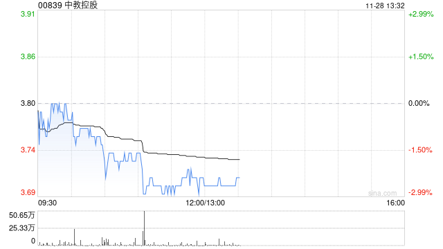 招商证券：维持中教控股“增持”评级 目标价下调至4.9港元