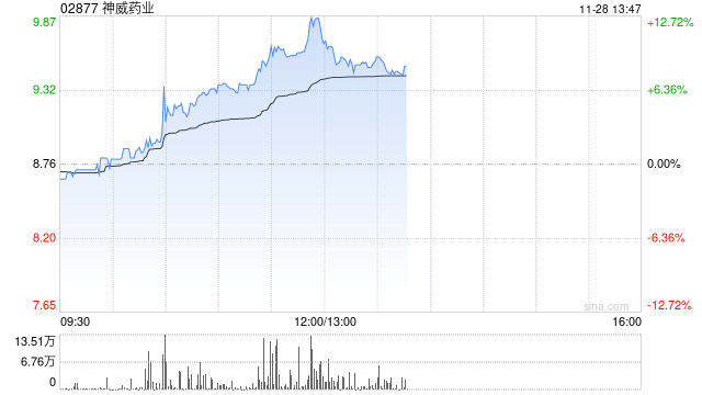 神威药业持续涨逾12% 公司首次中药配方颗粒集采产品全中标